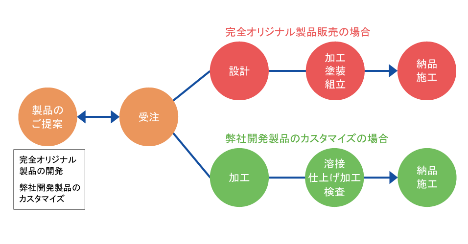 仕事の流れ