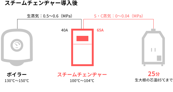 スチームチェンヂャーを使用した際の材料費