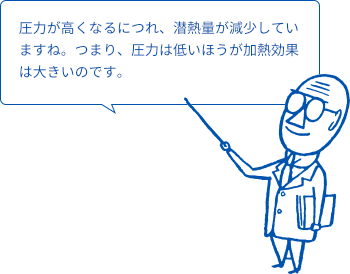 圧力は低いほうが加熱効果は大きい